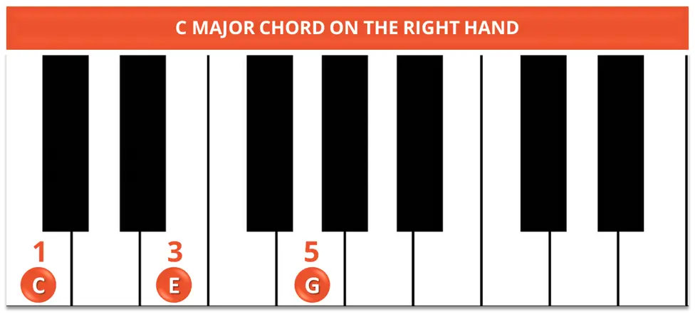C Major Chord (Triad) C Major Chord (Triad)