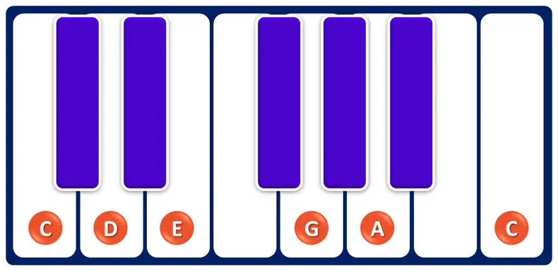 C major pentatonic scale on piano C major pentatonic scale on piano