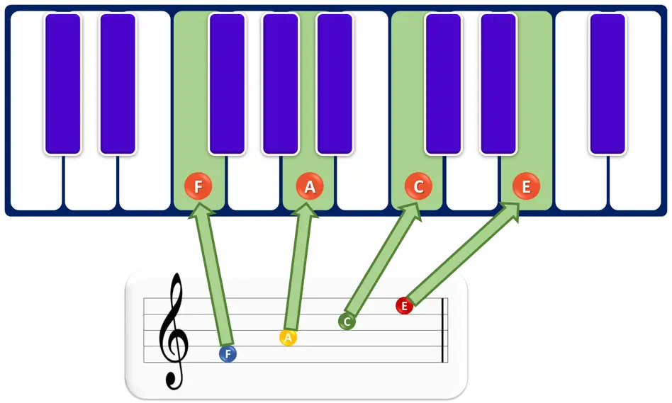 music staff spaces music staff spaces