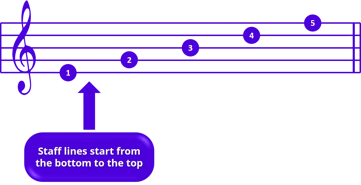 musical staff line bottom to top musical staff line bottom to top