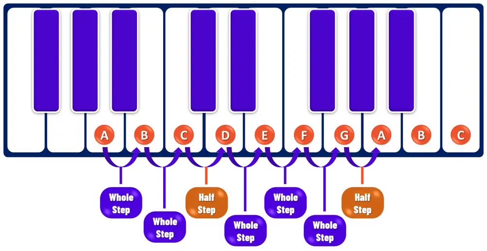 natural minor scale on piano natural minor scale on piano