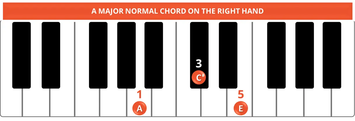 A MAJOR NORMAL CHORD ON THE RIGHT HAND A MAJOR NORMAL CHORD ON THE RIGHT HAND