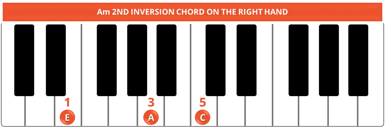 Am 2ND INVERSION CHORD RIGHT HAND Am 2ND INVERSION CHORD RIGHT HAND