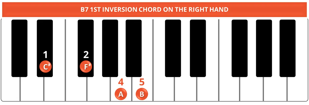 B7 1ST INVERSION CHORD RIGHT HAND B7 1ST INVERSION CHORD RIGHT HAND