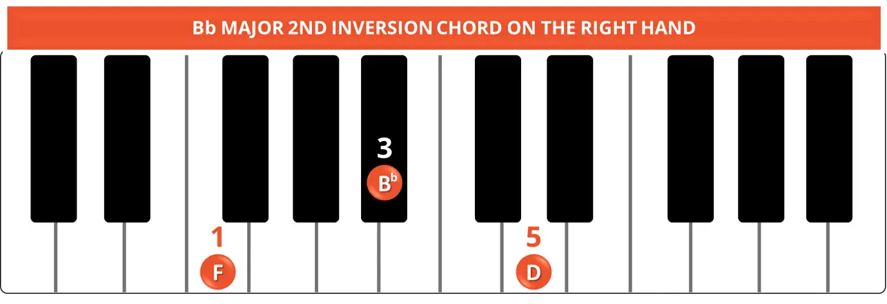 Bb MAJOR 2ND INVERSION CHORD RIGHT HAND Bb MAJOR 2ND INVERSION CHORD RIGHT HAND