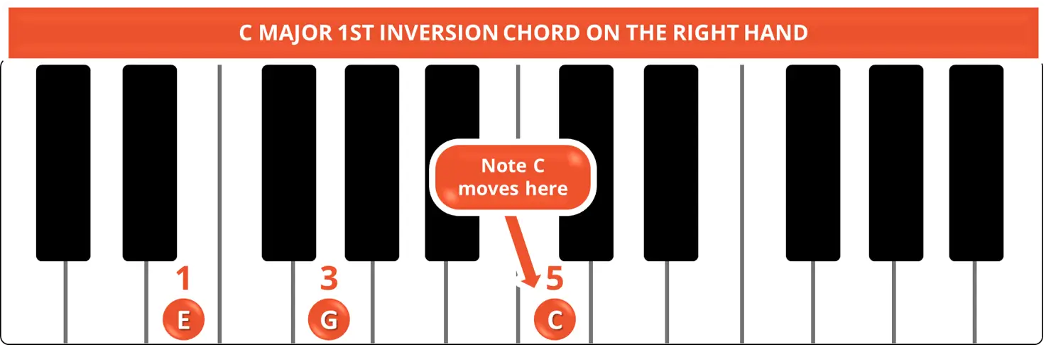 C MAJOR 1ST INVERSION CHORD ON THE RIGHT HAND C MAJOR 1ST INVERSION CHORD ON THE RIGHT HAND