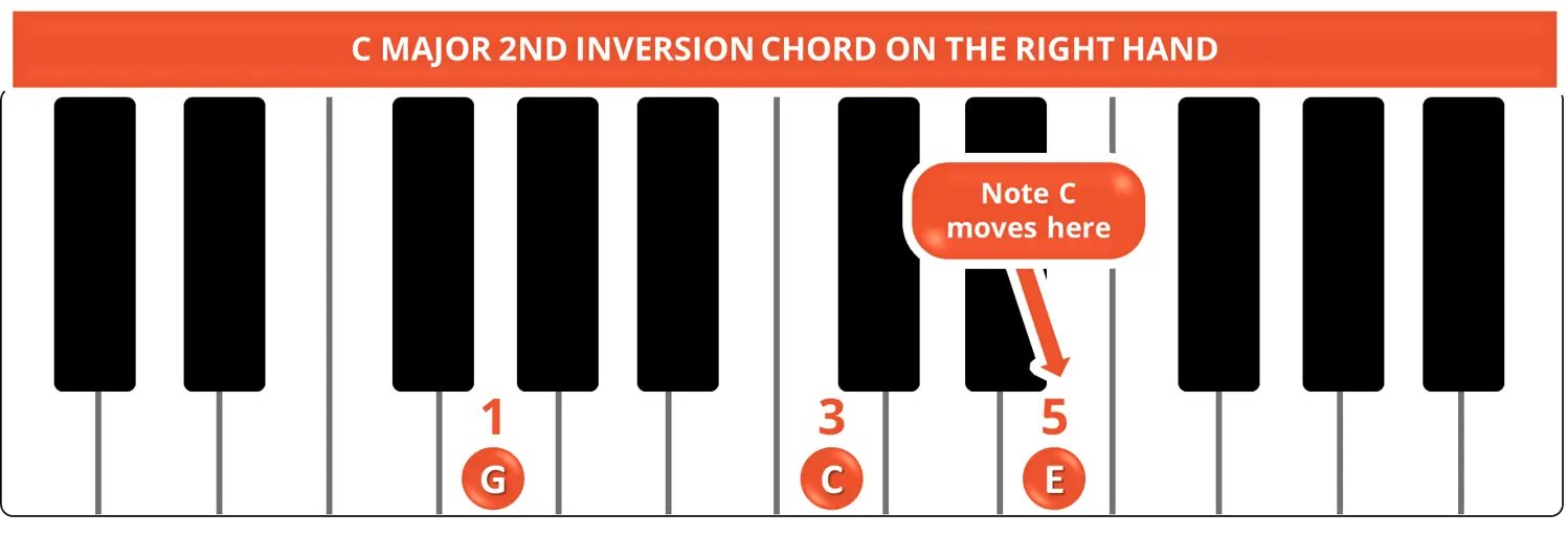 C MAJOR 2ND INVERSION CHORD RIGHT HAND C MAJOR 2ND INVERSION CHORD RIGHT HAND