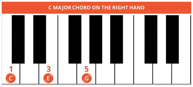 C MAJOR CHORD ON THE RIGHT HAND