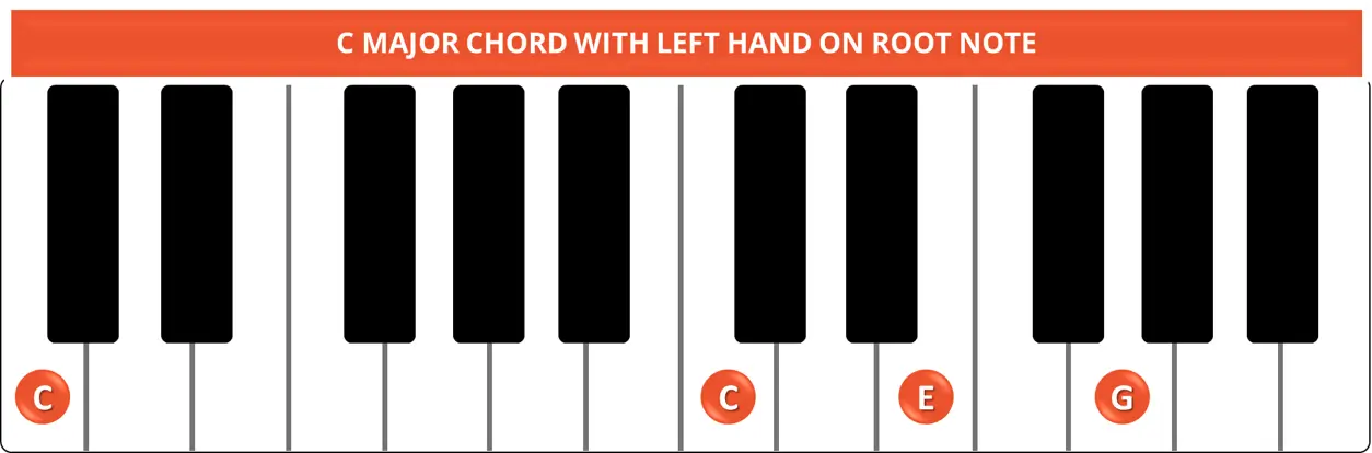 C MAJOR CHORD WITH LEFT HAND ON ROOT NOTE C MAJOR CHORD WITH LEFT HAND ON ROOT NOTE