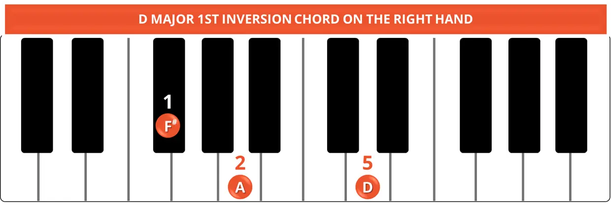 D MAJOR 1ST INVERSION CHORD RIGHT HAND D MAJOR 1ST INVERSION CHORD RIGHT HAND