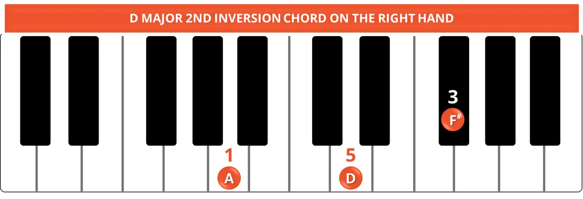 D MAJOR 2ND INVERSION CHORD ON THE RIGHT HAND D MAJOR 2ND INVERSION CHORD ON THE RIGHT HAND