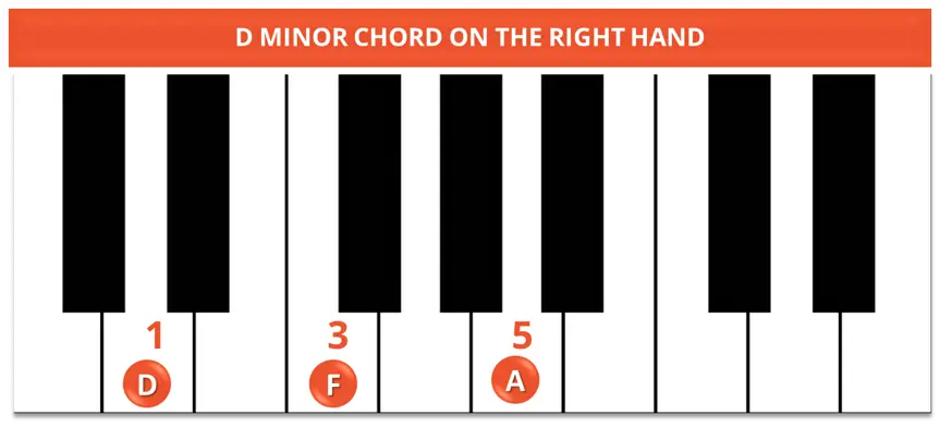 D MINOR CHORD ON THE RIGHT HAND D MINOR CHORD ON THE RIGHT HAND