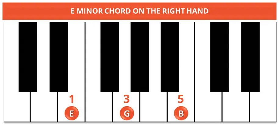 E MINOR CHORD ON THE RIGHT HAND E MINOR CHORD ON THE RIGHT HAND