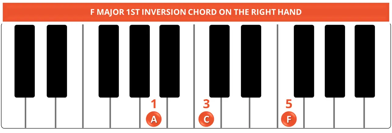 F MAJOR 1ST INVERSION CHORD RIGHT HAND F MAJOR 1ST INVERSION CHORD RIGHT HAND
