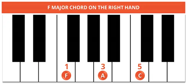 F MAJOR CHORD ON THE RIGHT HAND F MAJOR CHORD ON THE RIGHT HAND