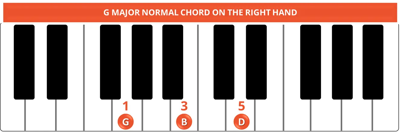 G MAJOR NORMAL CHORD RIGHT HAND G MAJOR NORMAL CHORD RIGHT HAND
