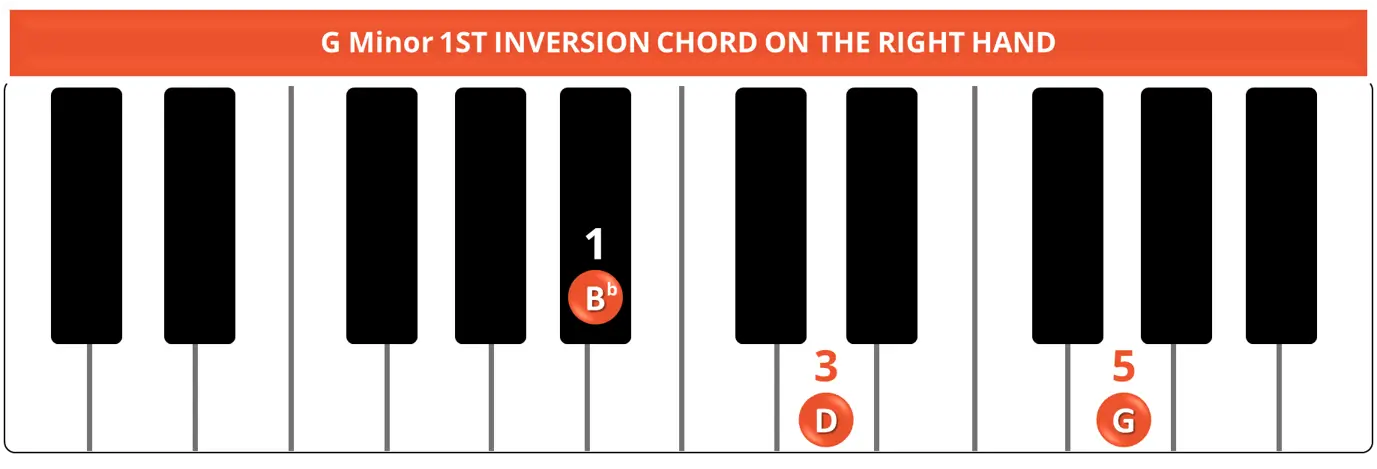 G Minor 1ST INVERSION CHORD RIGHT HAND G Minor 1ST INVERSION CHORD RIGHT HAND