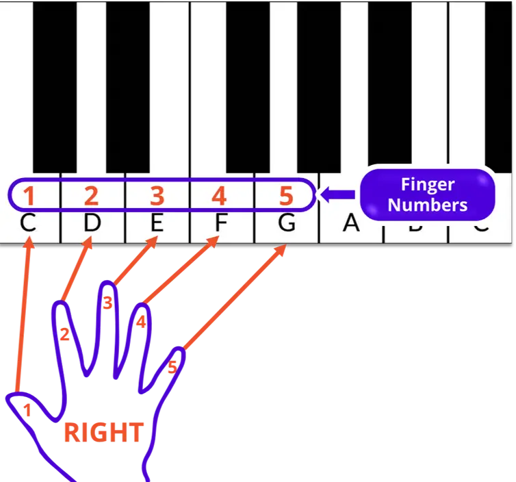 PIANO LETTERS AND RIGHT HAND NUMBERS FOR CHORDS