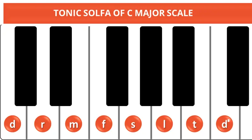 TONIC SOLFA OF C MAJOR SCALE TONIC SOLFA OF C MAJOR SCALE
