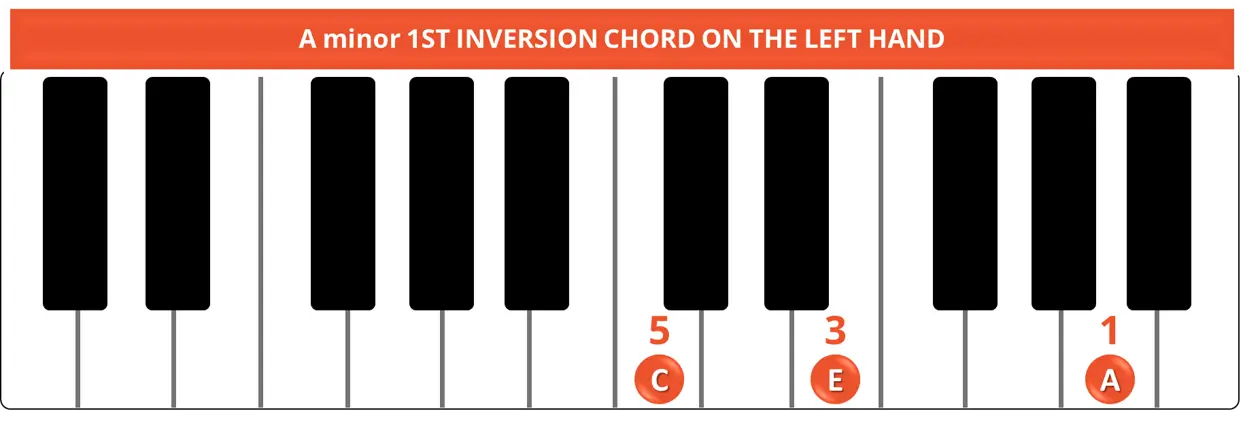 A minor 1ST INVERSION CHORD ON THE LEFT HAND