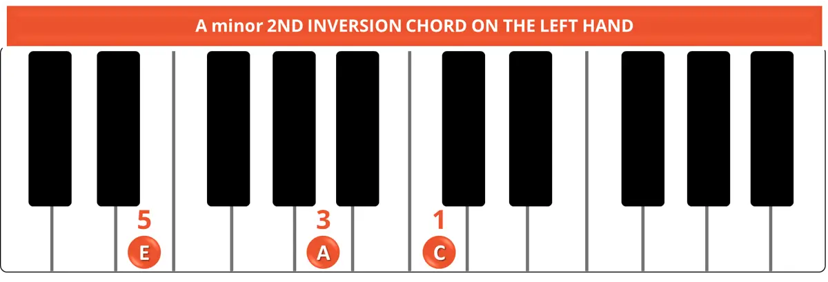 A minor 2ND INVERSION CHORD ON THE LEFT HAND