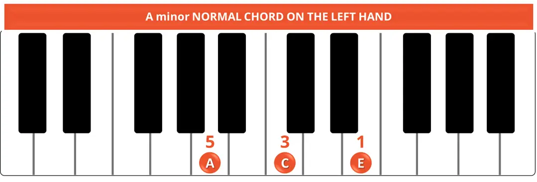 A minor NORMAL CHORD ON THE LEFT HAND