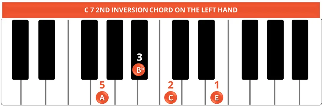C 7 2ND INVERSION CHORD ON THE LEFT HAND C 7 2ND INVERSION CHORD ON THE LEFT HAND