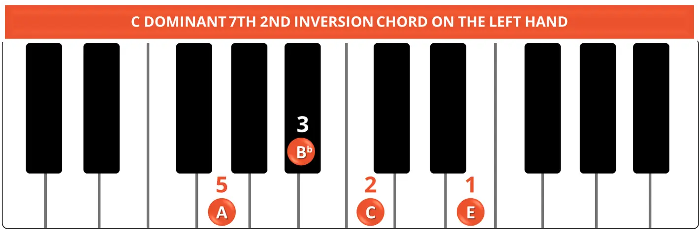 C DOMINANT 7TH 2ND INVERSION CHORD ON THE LEFT HAND