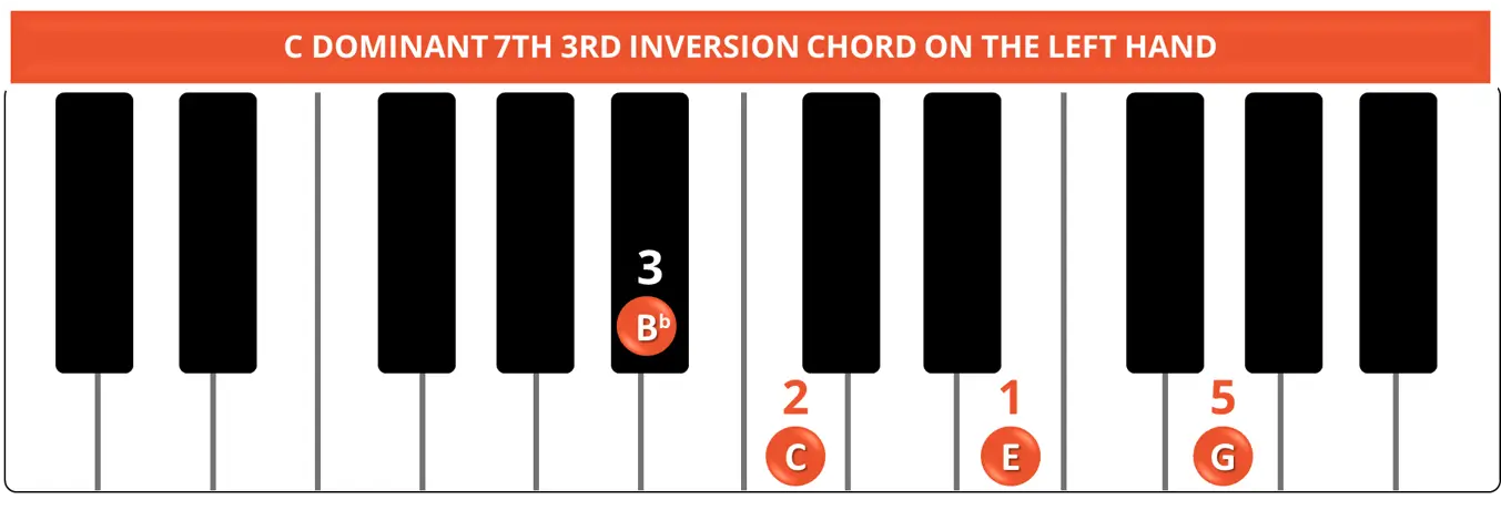 C DOMINANT 7TH 3RD INVERSION CHORD ON THE LEFT HAND