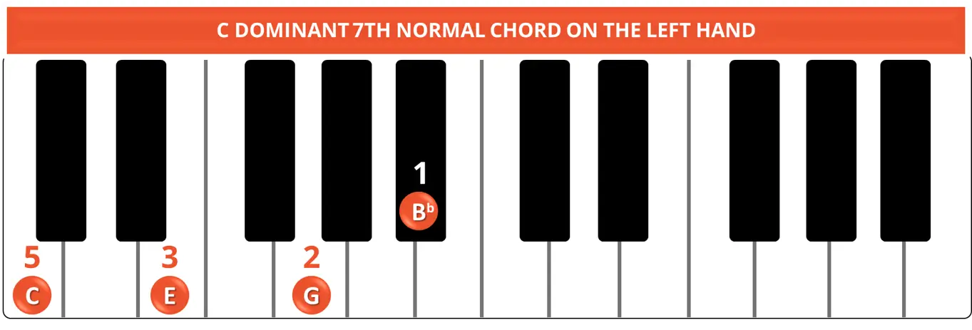 C DOMINANT 7TH NORMAL CHORD ON THE LEFT HAND