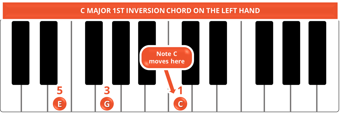 C MAJOR 1ST INVERSION CHORD ON THE LEFT HAND