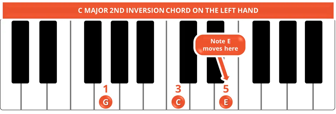 C MAJOR 2ND INVERSION CHORD ON LEFT HAND