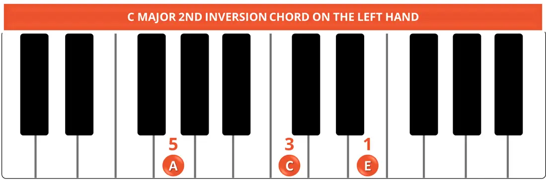 C MAJOR 2ND INVERSION CHORD ON THE LEFT HAND C MAJOR 2ND INVERSION CHORD ON THE LEFT HAND
