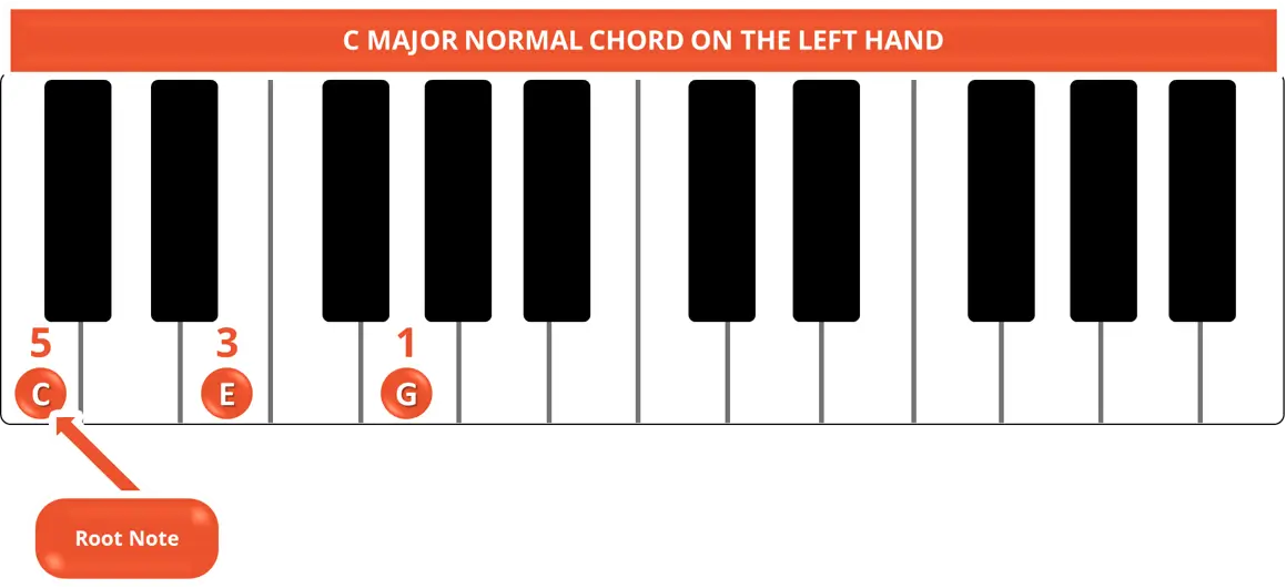 Piano Chord Inversions: Root vs 1st vs 2nd Inversion Examples