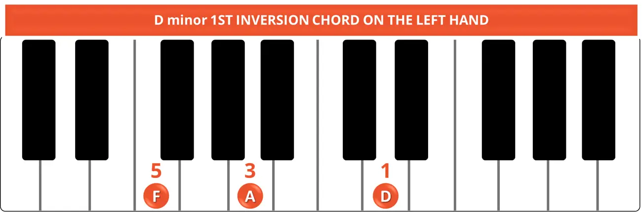 D minor 1ST INVERSION CHORD ON THE LEFT HAND