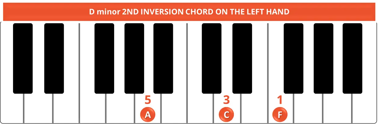 D minor 2ND INVERSION CHORD ON THE LEFT HAND