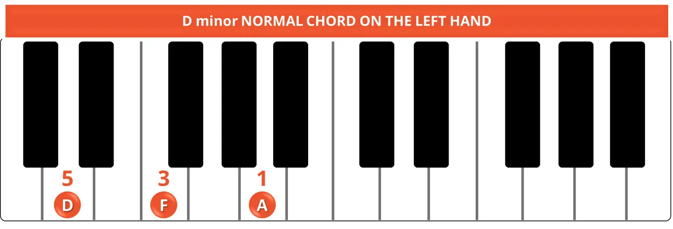 D minor NORMAL CHORD ON THE LEFT HAND
