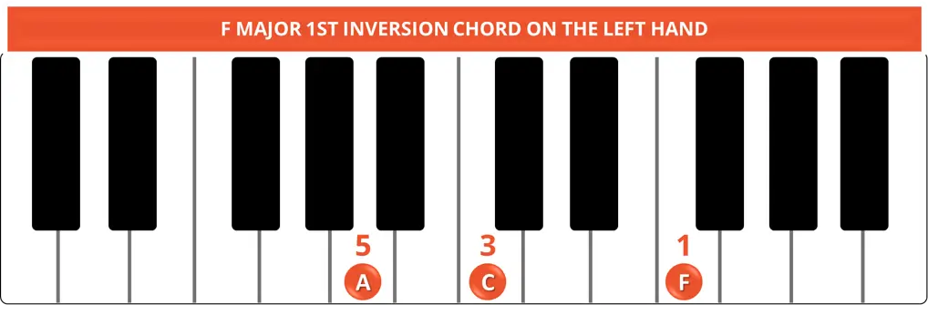 F MAJOR 1ST INVERSION CHORD ON THE LEFT HAND