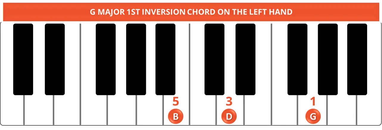 G MAJOR 1ST INVERSION CHORD ON THE LEFT HAND