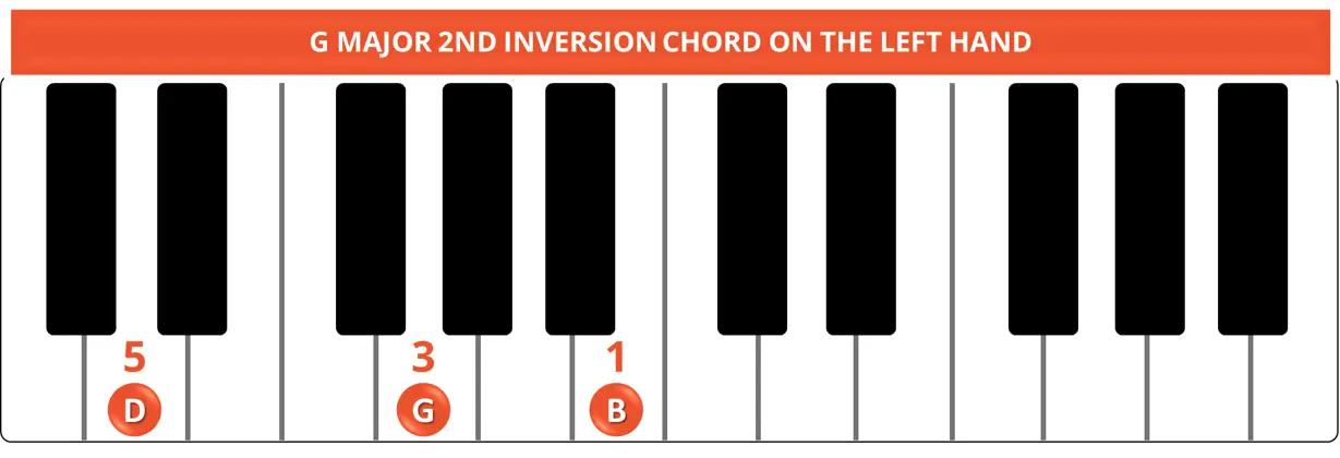 G MAJOR 2ND INVERSION CHORD ON THE LEFT HAND