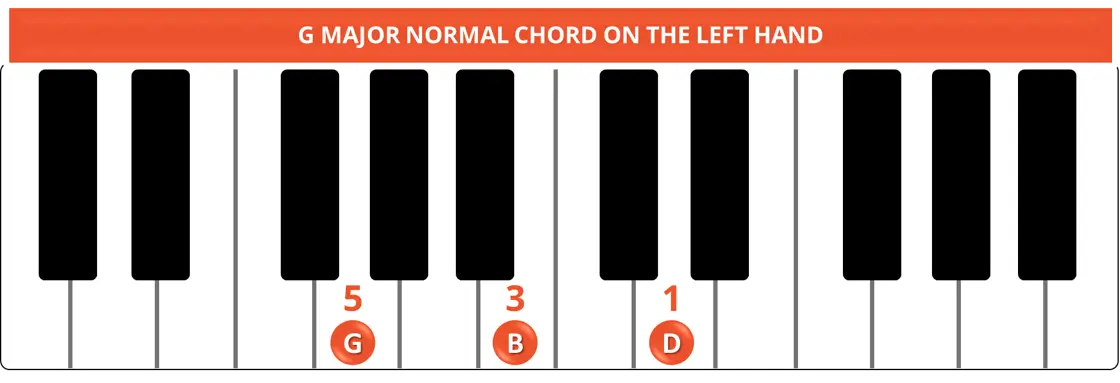 G MAJOR NORMAL CHORD ON THE LEFT HAND